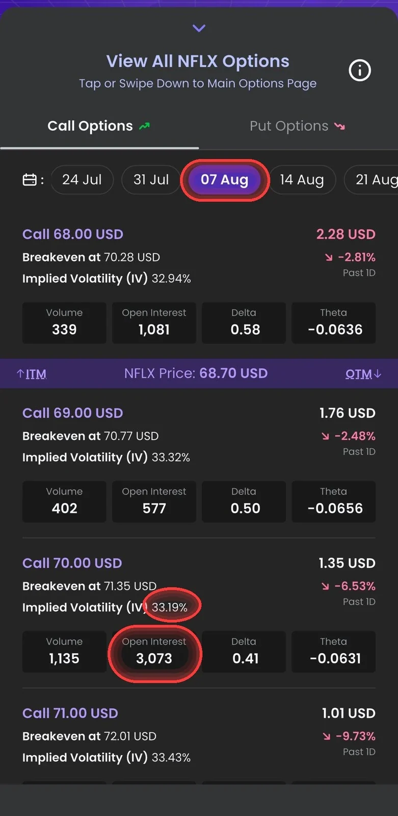 ตาราง Call chain ของ NFLX พร้อมวงแดงชี้ วันหมดอายุ IV และ Open Interest