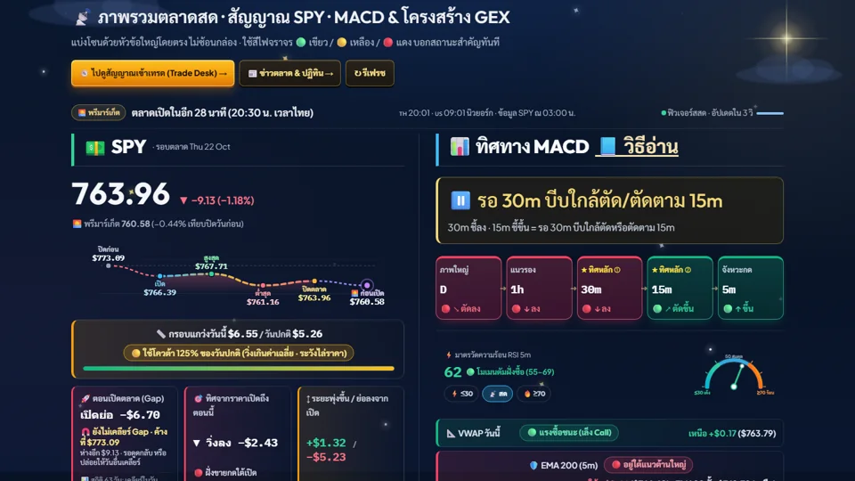 หน้าจอ 0DTE Setup: ราคา SPY ทิศทาง MACD 5 ไทม์เฟรม และกรอบแกว่งวันนี้