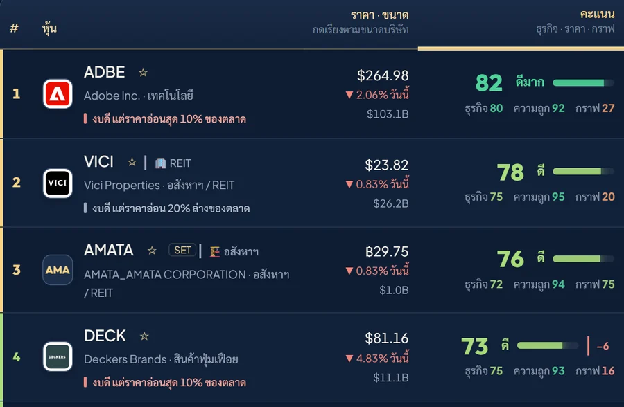 ตาราง Stock Screener: จัดอันดับหุ้นพร้อมโลโก้ ราคาสด และคะแนนธุรกิจ ความถูก กราฟ