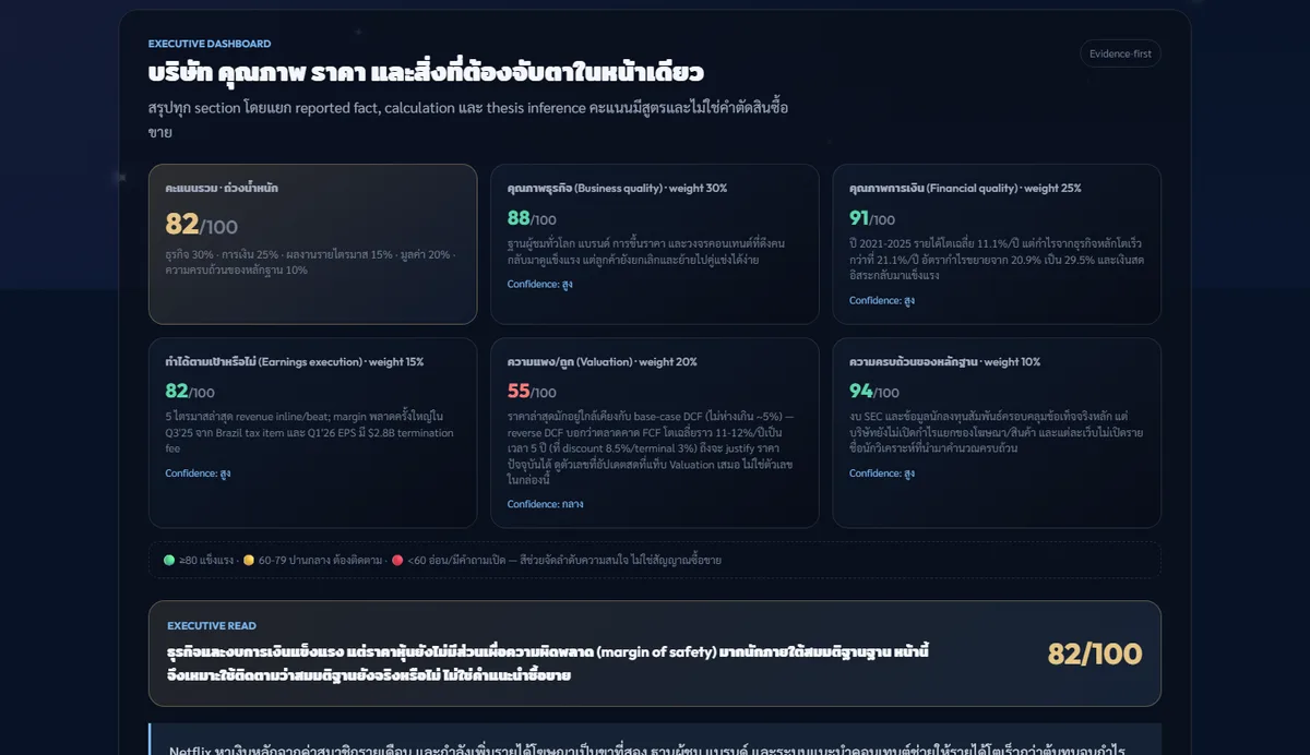 หน้าวิเคราะห์หุ้น Netflix ส่วนสรุปบนสุด คะแนนรวม 82 จาก 100 แยกเป็นคะแนนธุรกิจ การเงิน ผลงานรายไตรมาส ความแพงถูก และความครบของหลักฐาน